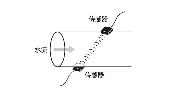 超声波电磁流量计的特点